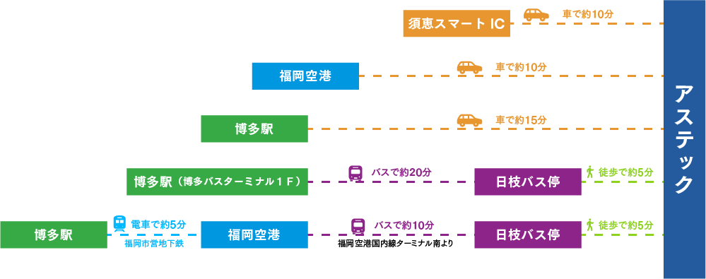 访问阿斯特克总公司的各交通工具